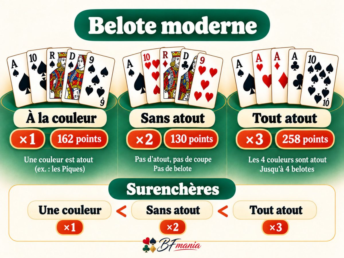 Les trois contrats de la belote moderne : à la couleur 162 points et points multipliés par 1, sans atout 130 points multipliés par 2, tout atout 258 points multipliés par 3.