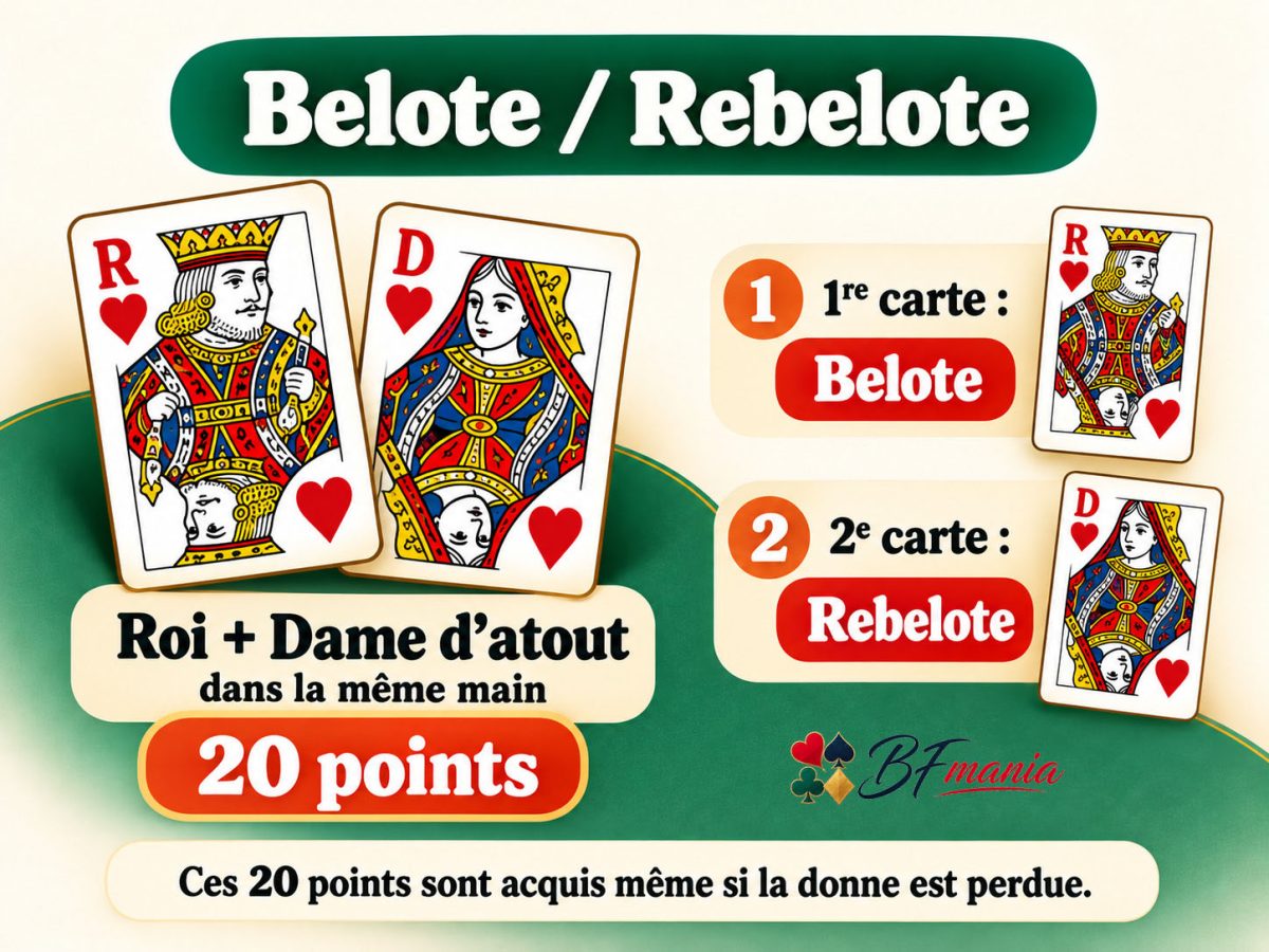 Le roi et la dame d'atout réunis valent 20 points : on annonce « belote » sur la première carte jouée et « rebelote » sur la seconde.