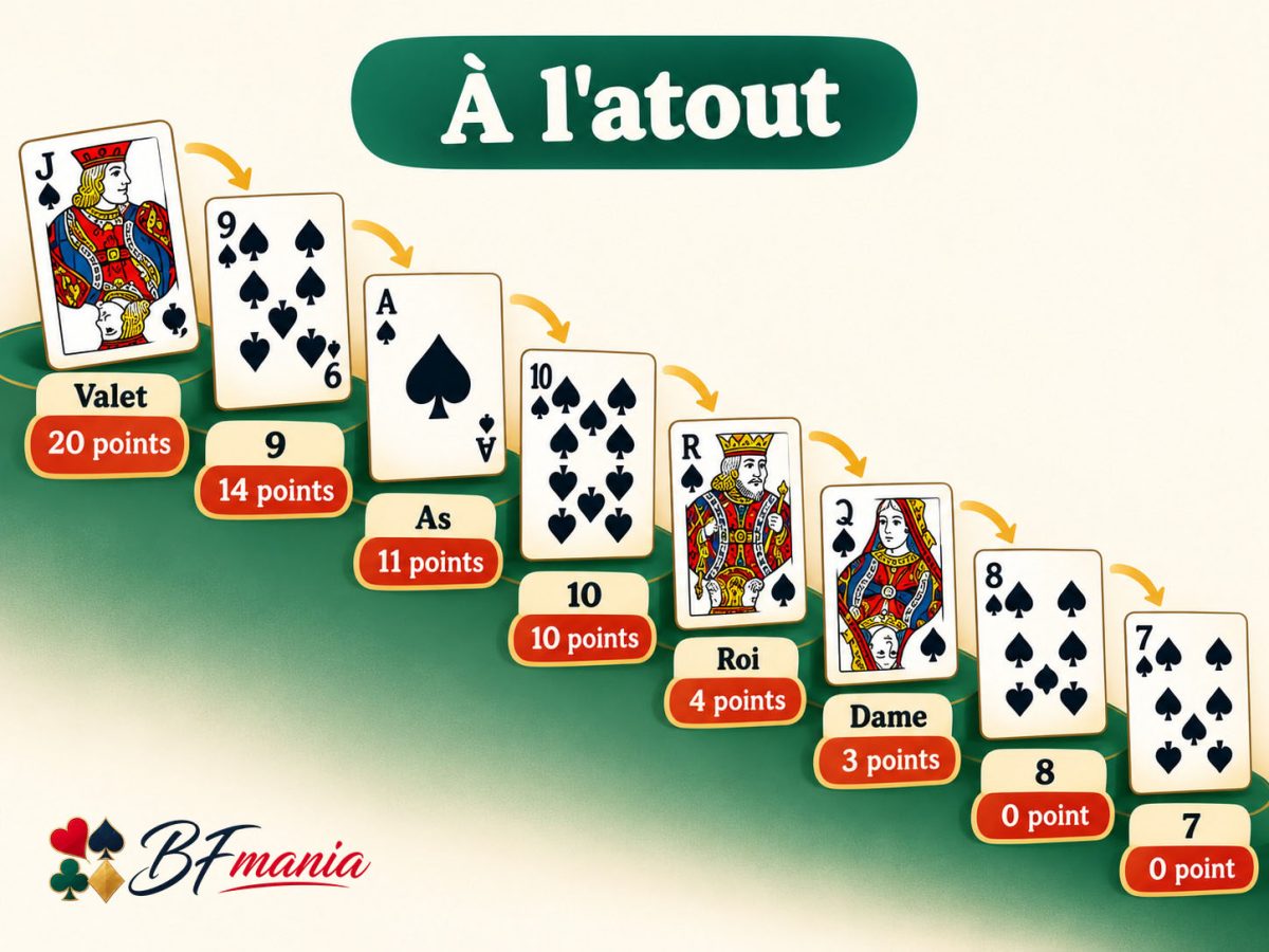 Les cartes d'atout de la plus forte à la plus faible : valet 20 points, neuf 14, as 11, dix 10, roi 4, dame 3, huit et sept 0.