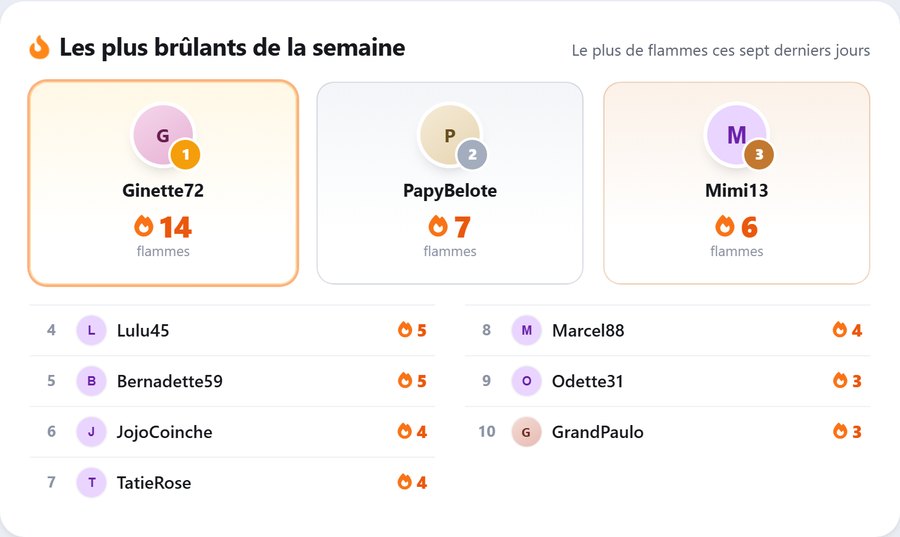 Le classement Les plus brûlants de la semaine : un podium de trois joueurs avec 7, 6 et 5 flammes, puis les places suivantes.