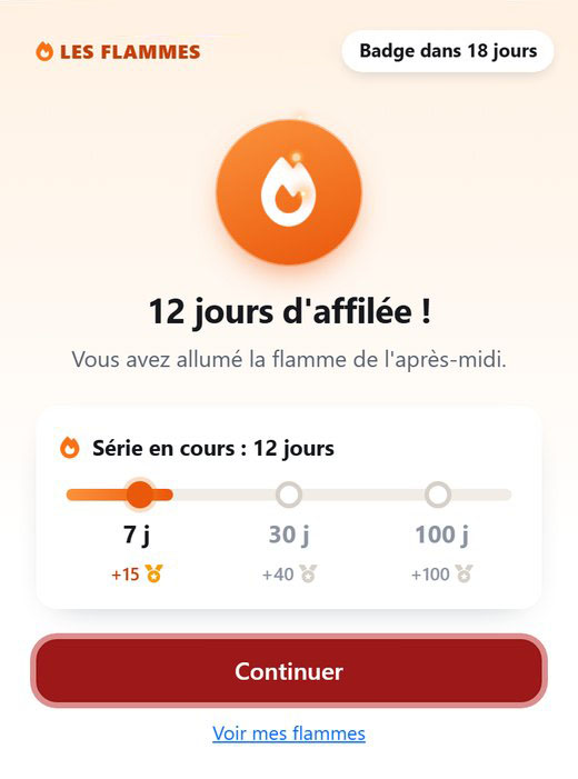 La fenêtre de série : 12 jours d'affilée, la flamme de l'après-midi allumée, et la frise des paliers 7, 30 et 100 jours, avec le badge dans 18 jours.