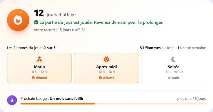 La page Mes flammes : 12 jours d'affilée, un record de 15 jours, le matin et l'après-midi allumés, la soirée à venir, 31 flammes au total, et le prochain badge, Un mois sans faillir, dans 18 jours.