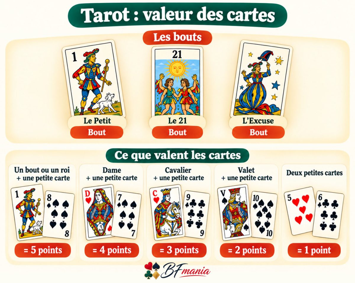 Les trois bouts du tarot (le Petit, le 21, l'Excuse) et le décompte des cartes deux par deux : un bout ou un roi 5 points, une dame 4, un cavalier 3, un valet 2, deux petites cartes 1 point.