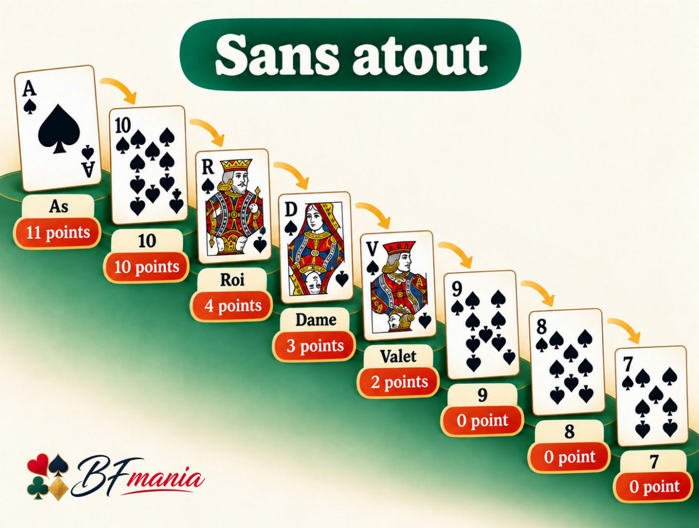 belote moderne sans atout